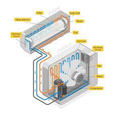 How a Window Air Conditioner Works