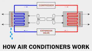 How a Window Air Conditioner Works