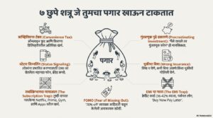 तुमचा पगार गुपचूप संपवणारे ७ 'सायलेंट मनी किलर्स'